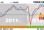 2011年1月-2012年8月经济数据走势