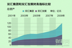 双汇集团和双汇发展财务指标比较