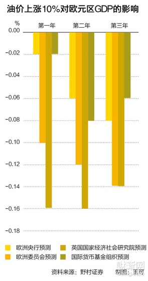 油价上涨会影响真实gdp吗_今非昔比,中国能承受多高油价 油价影响系列报告