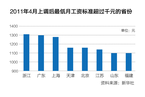 2011年4月上调后最低月工资标准超过千元的省份