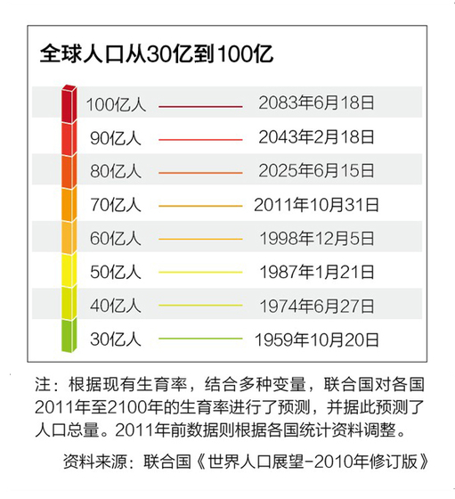 100亿人口_14亿人口图片