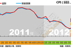 2011年1月-2012年8月经济数据走势